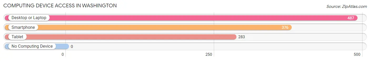 Computing Device Access in Washington