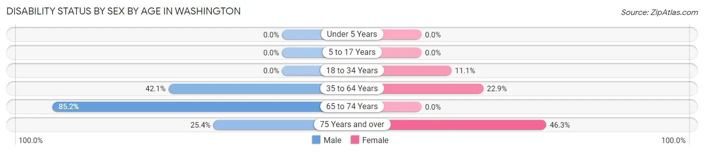 Disability Status by Sex by Age in Washington