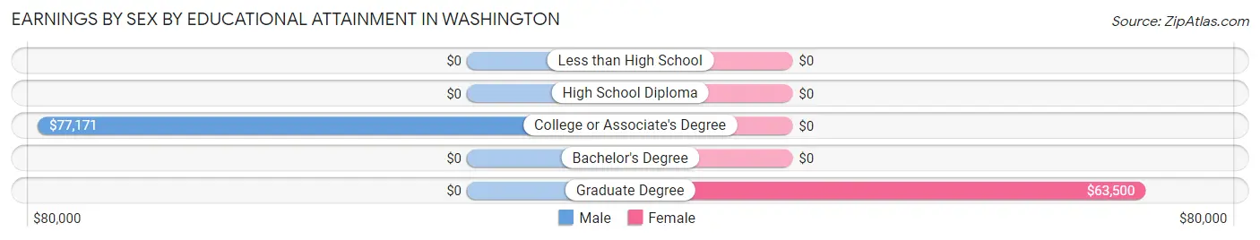 Earnings by Sex by Educational Attainment in Washington