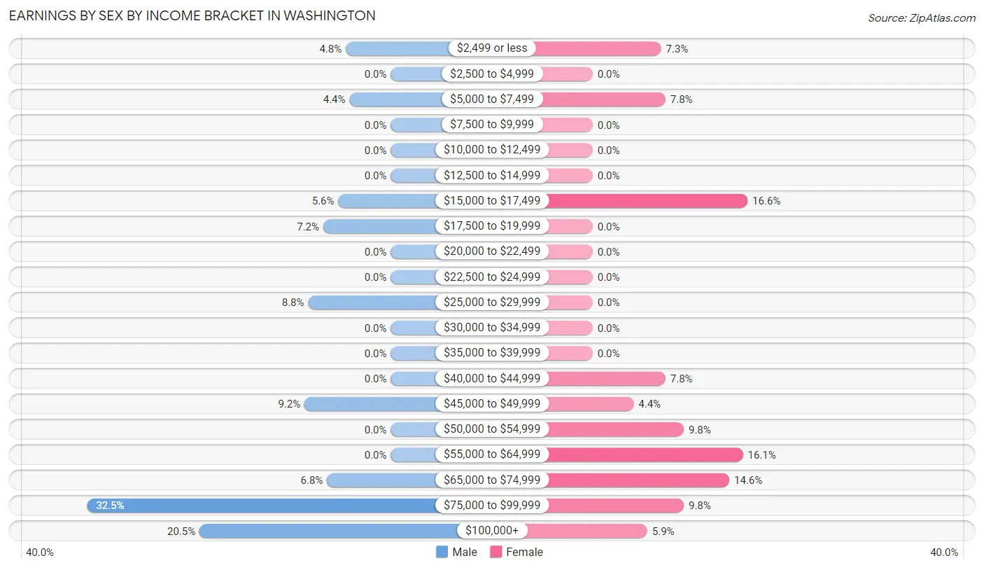 Earnings by Sex by Income Bracket in Washington