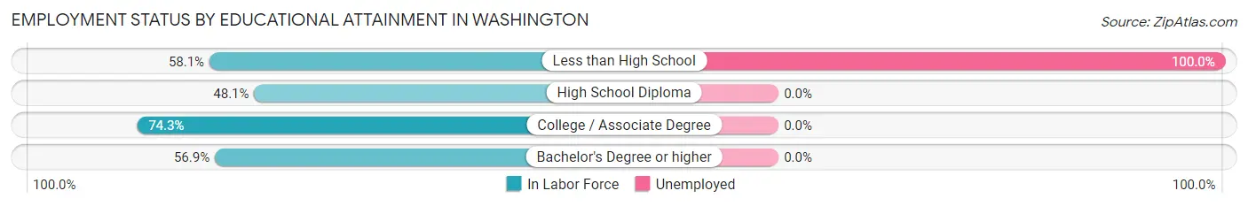 Employment Status by Educational Attainment in Washington