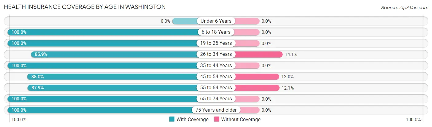 Health Insurance Coverage by Age in Washington