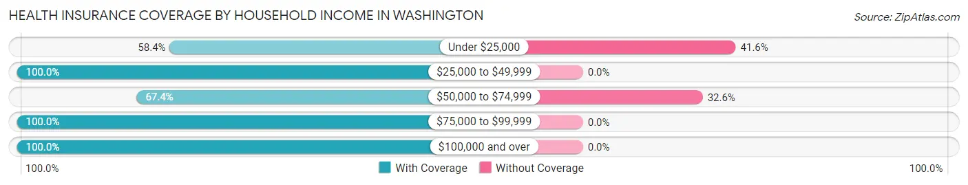 Health Insurance Coverage by Household Income in Washington