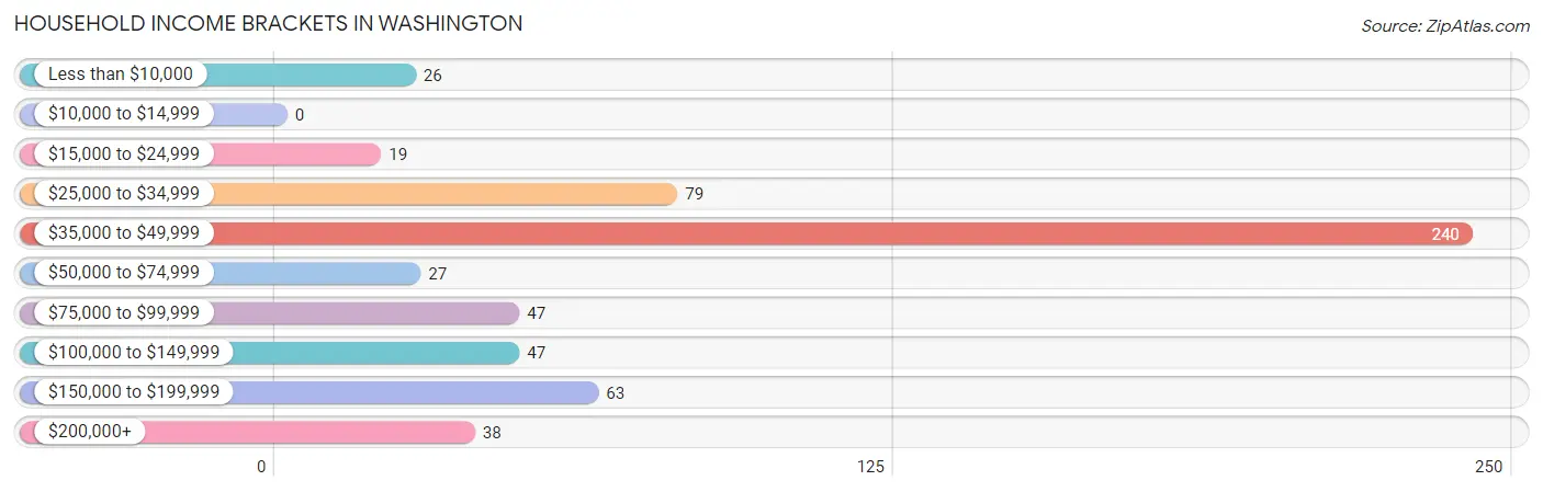 Household Income Brackets in Washington