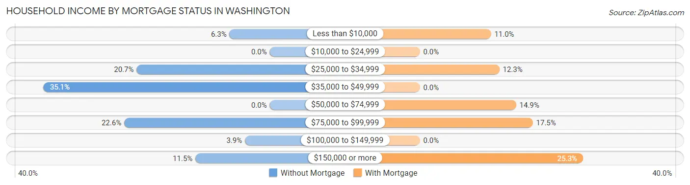 Household Income by Mortgage Status in Washington