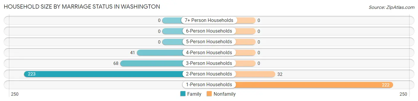 Household Size by Marriage Status in Washington