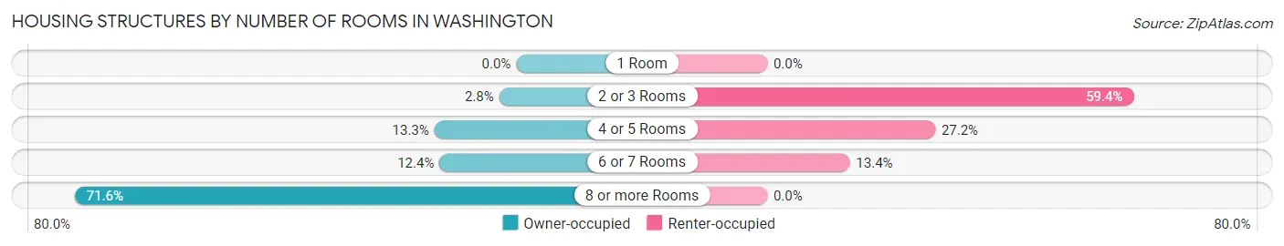 Housing Structures by Number of Rooms in Washington