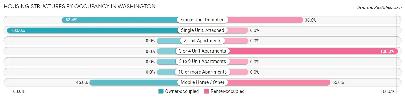 Housing Structures by Occupancy in Washington