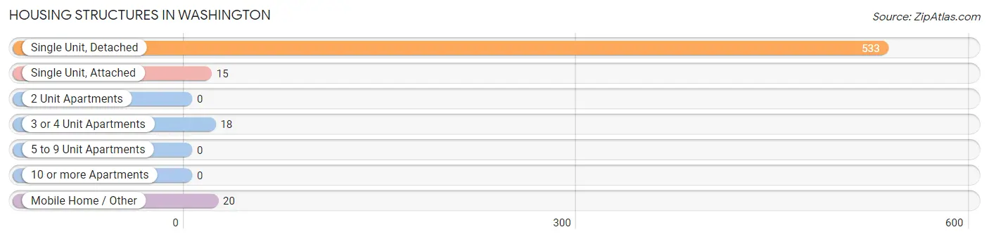 Housing Structures in Washington