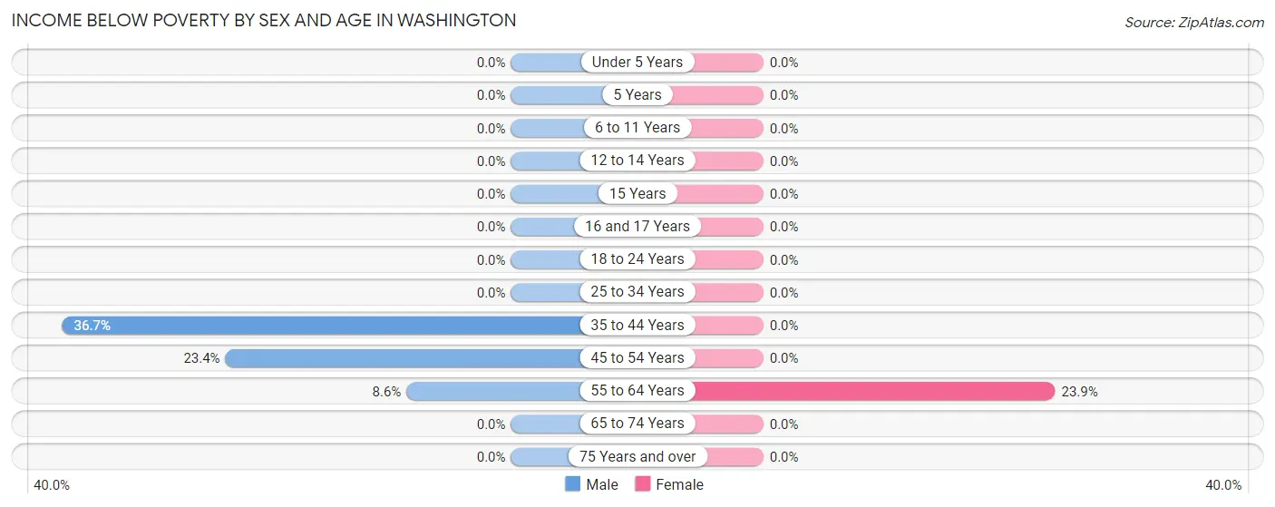 Income Below Poverty by Sex and Age in Washington