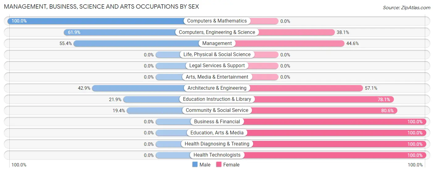 Management, Business, Science and Arts Occupations by Sex in Washington