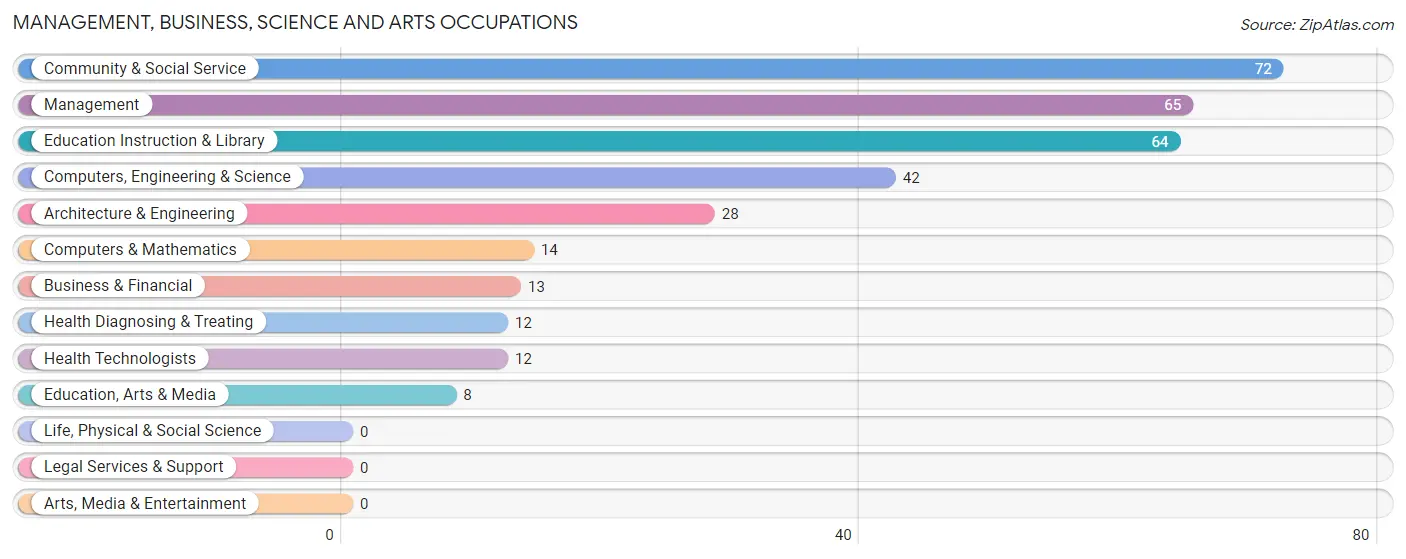 Management, Business, Science and Arts Occupations in Washington