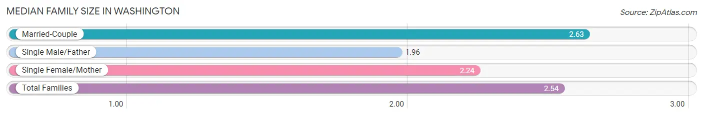 Median Family Size in Washington