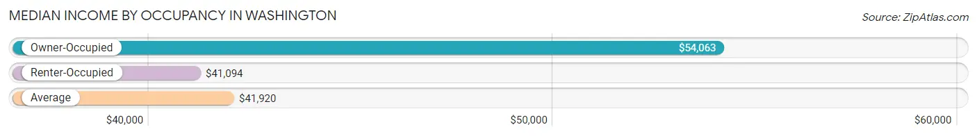 Median Income by Occupancy in Washington