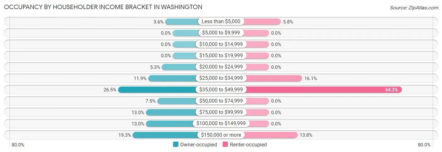 Occupancy by Householder Income Bracket in Washington