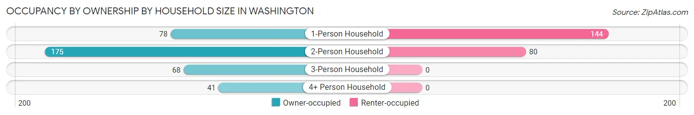 Occupancy by Ownership by Household Size in Washington