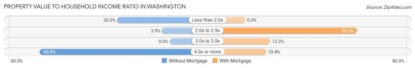 Property Value to Household Income Ratio in Washington