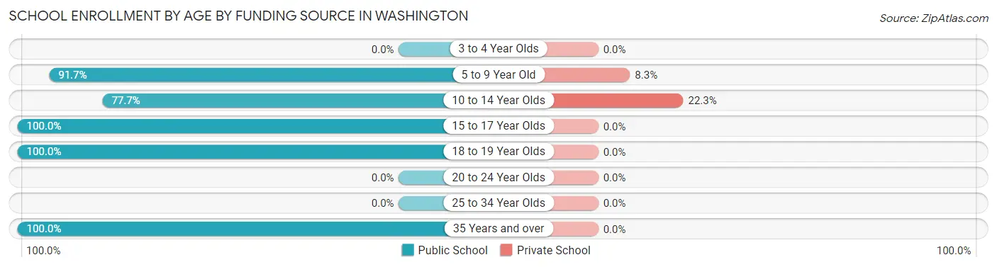 School Enrollment by Age by Funding Source in Washington