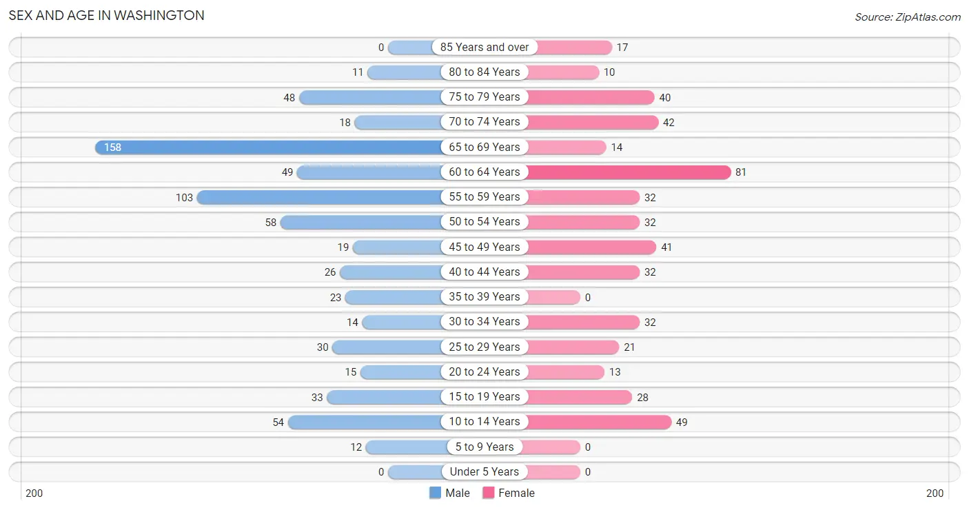 Sex and Age in Washington