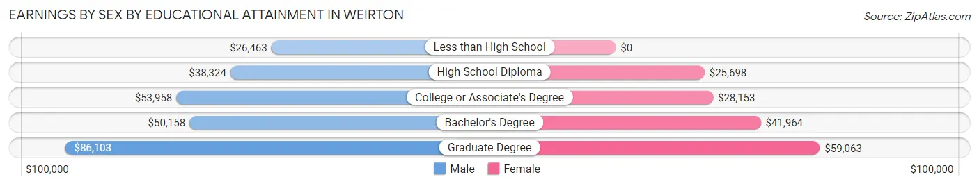 Earnings by Sex by Educational Attainment in Weirton