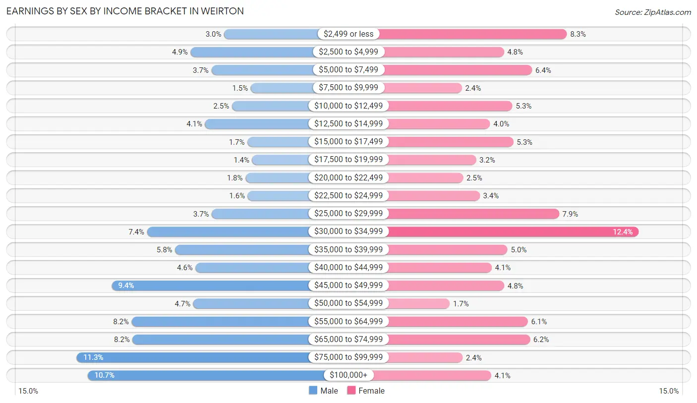 Earnings by Sex by Income Bracket in Weirton