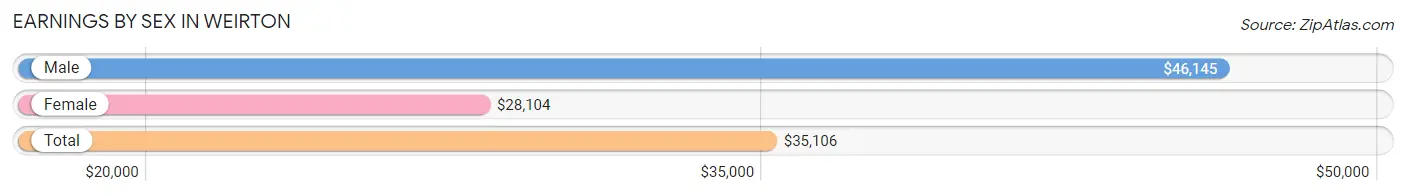 Earnings by Sex in Weirton