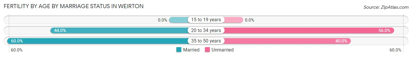 Female Fertility by Age by Marriage Status in Weirton