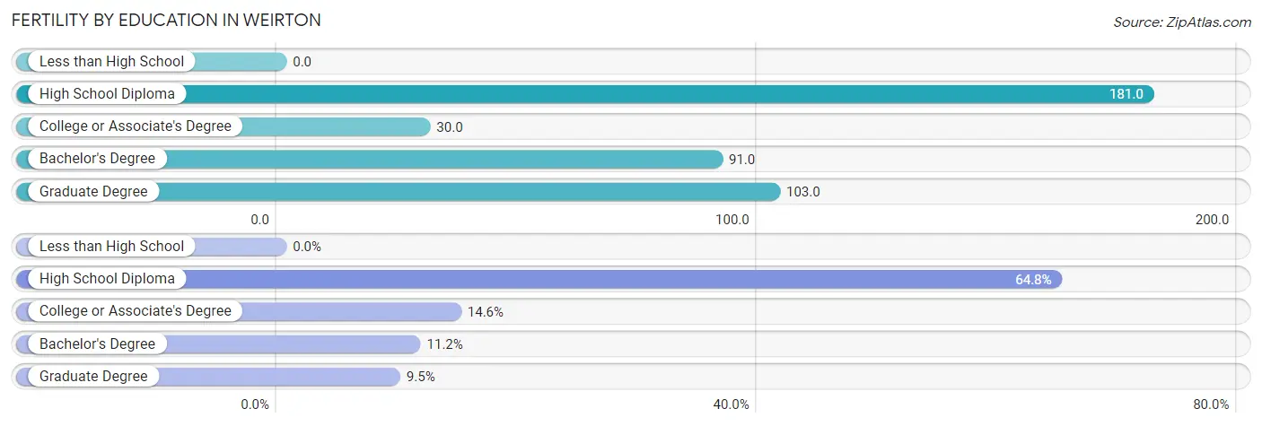 Female Fertility by Education Attainment in Weirton