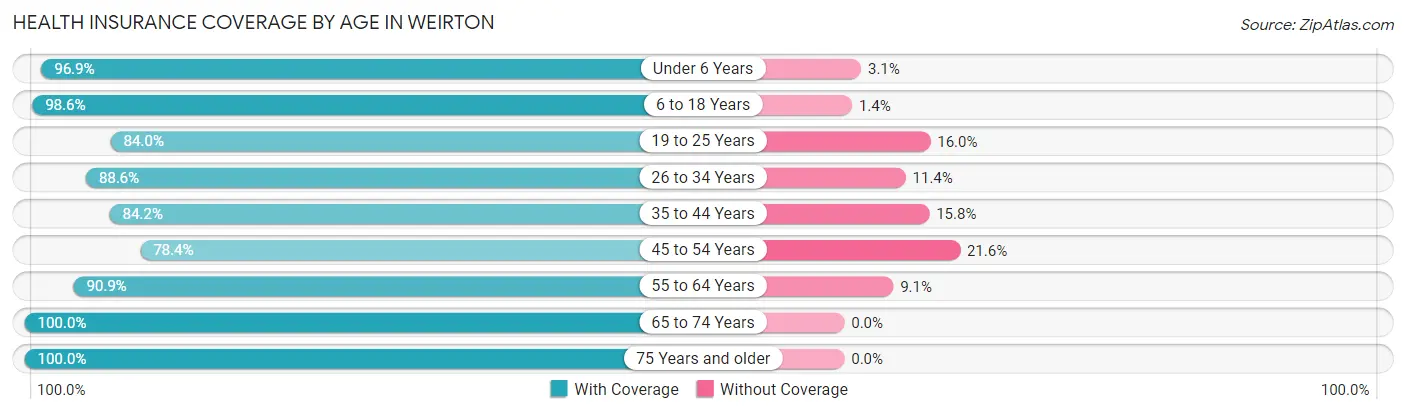 Health Insurance Coverage by Age in Weirton
