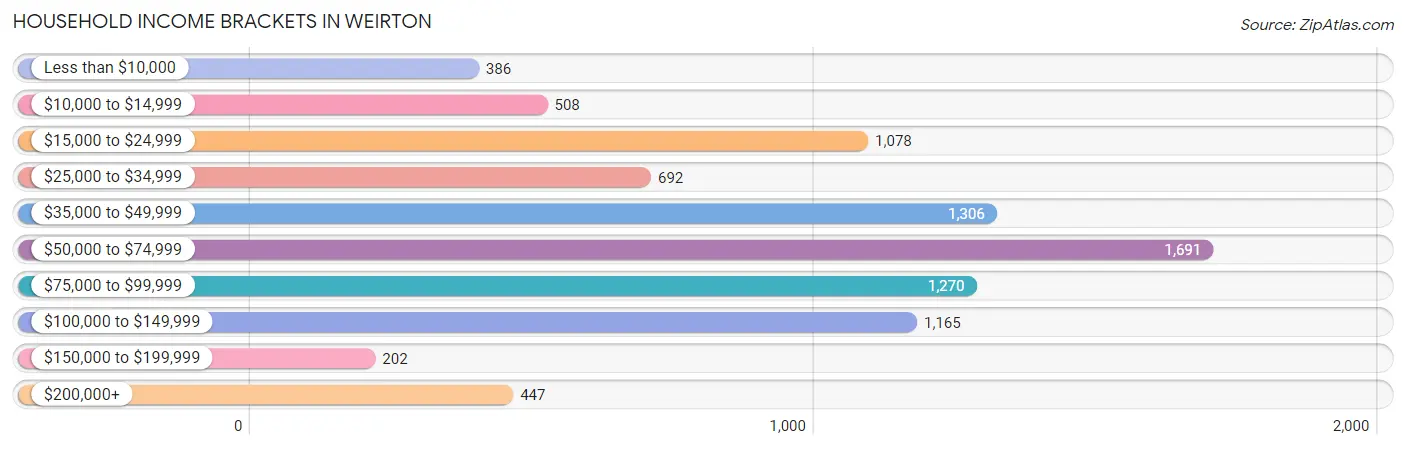 Household Income Brackets in Weirton