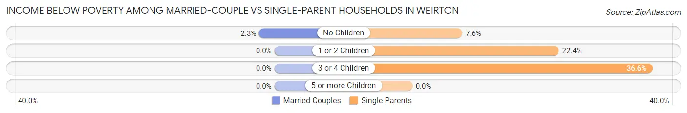 Income Below Poverty Among Married-Couple vs Single-Parent Households in Weirton