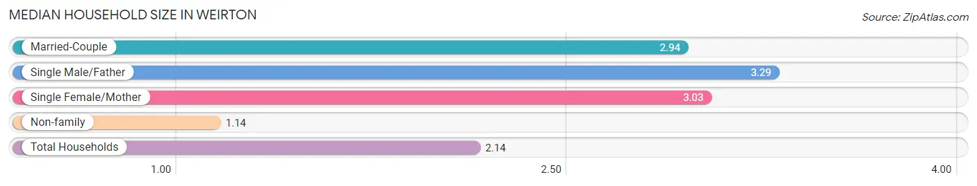 Median Household Size in Weirton