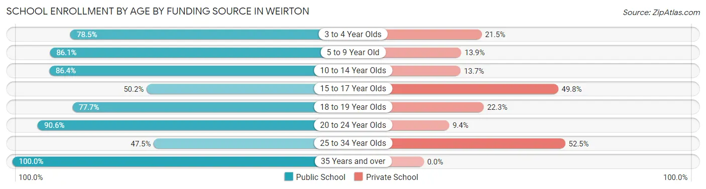 School Enrollment by Age by Funding Source in Weirton