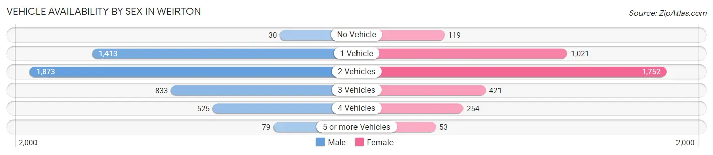 Vehicle Availability by Sex in Weirton