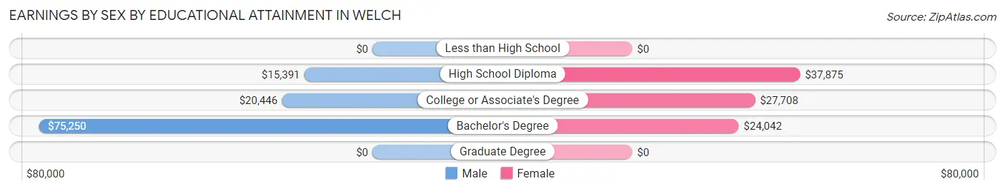 Earnings by Sex by Educational Attainment in Welch