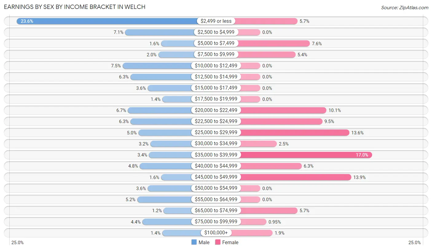 Earnings by Sex by Income Bracket in Welch