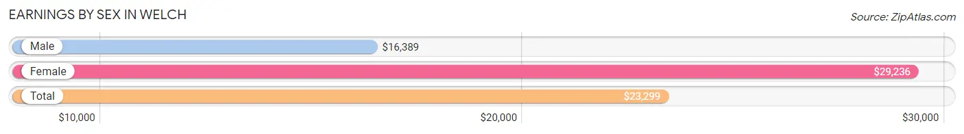 Earnings by Sex in Welch