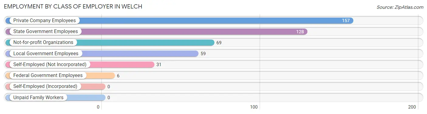 Employment by Class of Employer in Welch