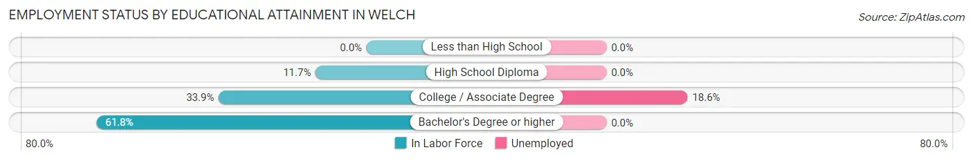 Employment Status by Educational Attainment in Welch