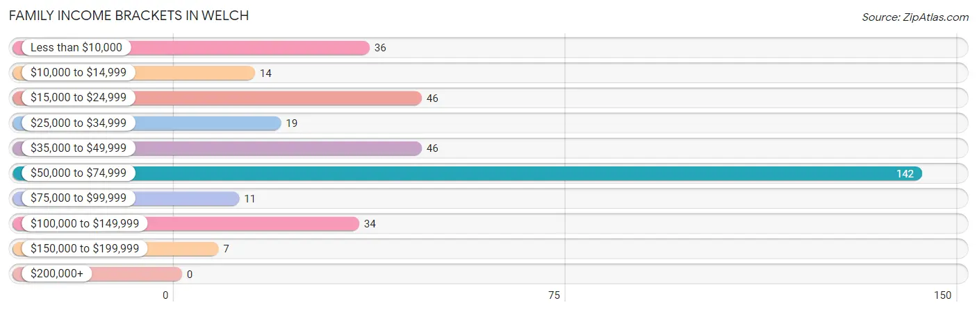 Family Income Brackets in Welch