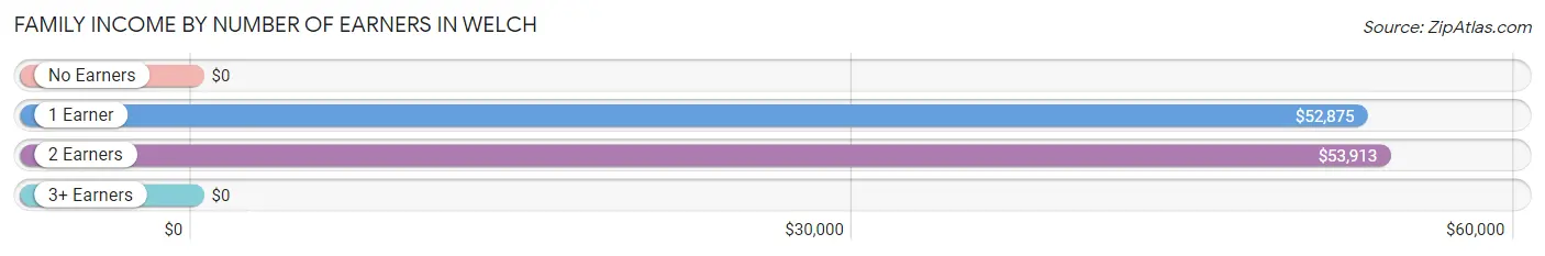 Family Income by Number of Earners in Welch