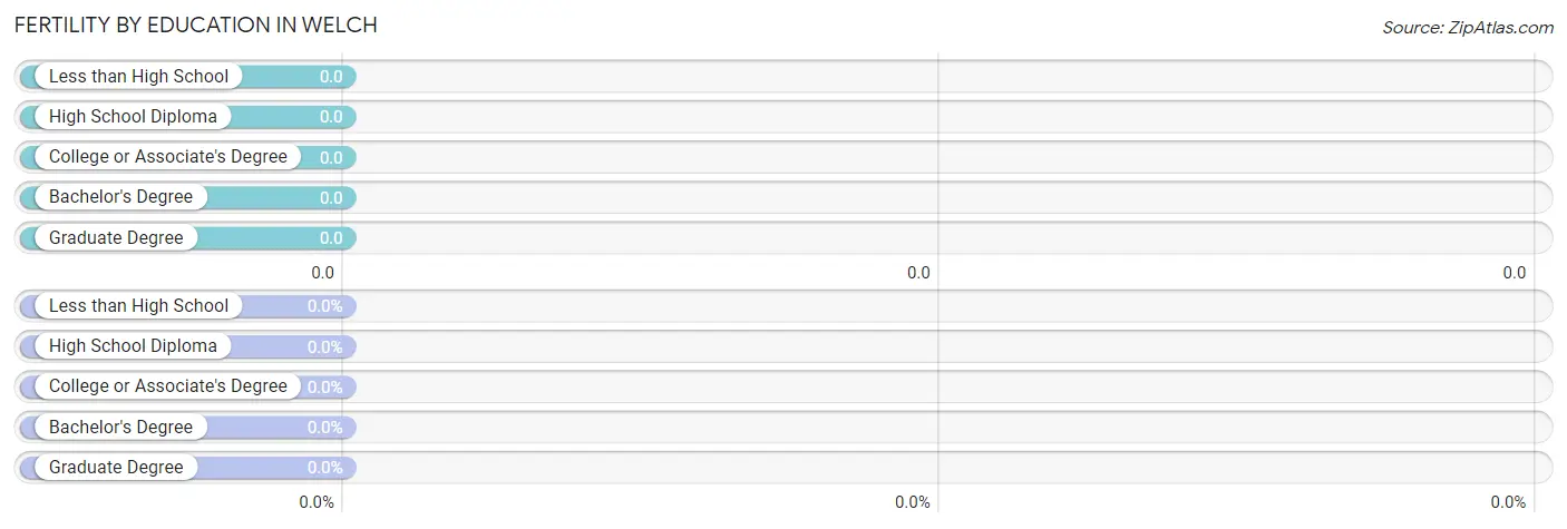 Female Fertility by Education Attainment in Welch