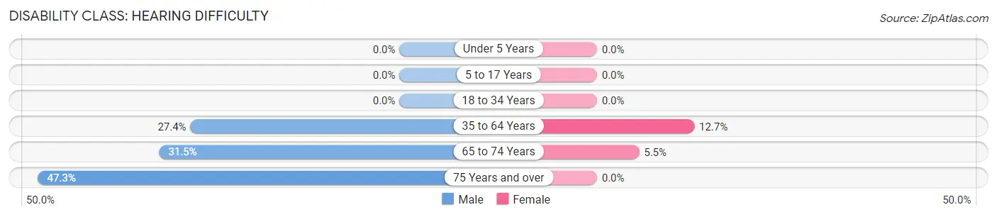 Disability in Welch: <span>Hearing Difficulty</span>