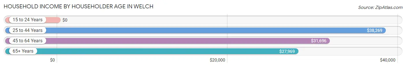 Household Income by Householder Age in Welch