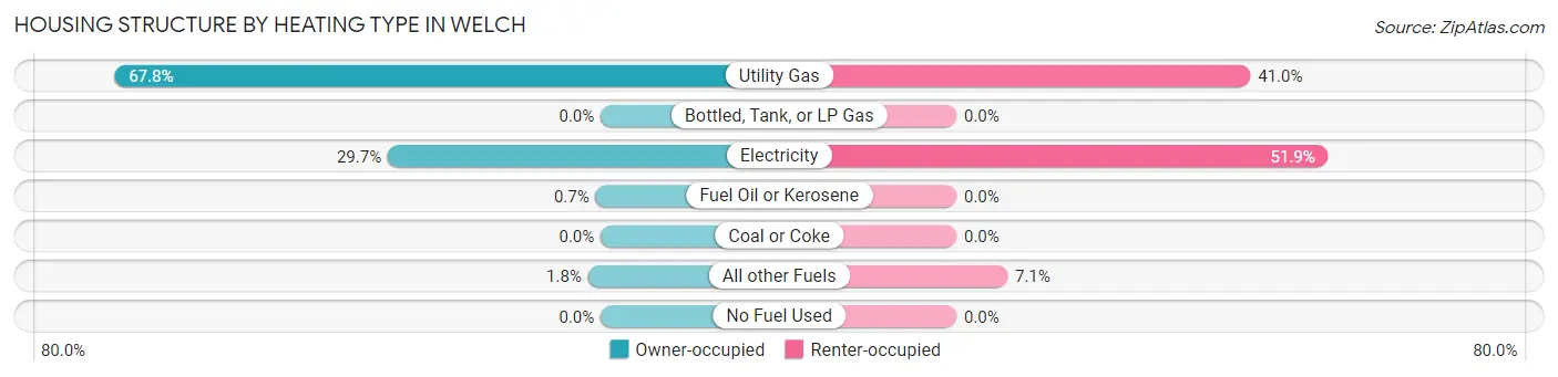 Housing Structure by Heating Type in Welch