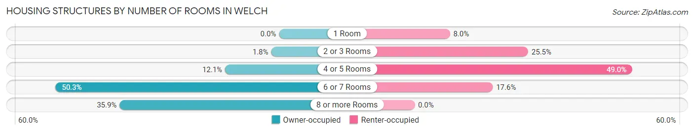 Housing Structures by Number of Rooms in Welch