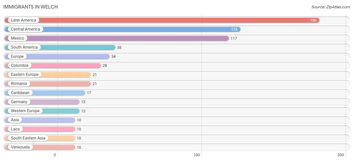 Immigrants in Welch