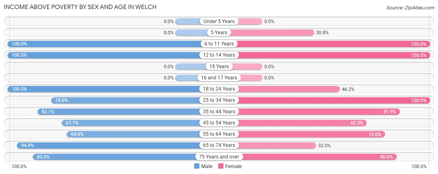 Income Above Poverty by Sex and Age in Welch