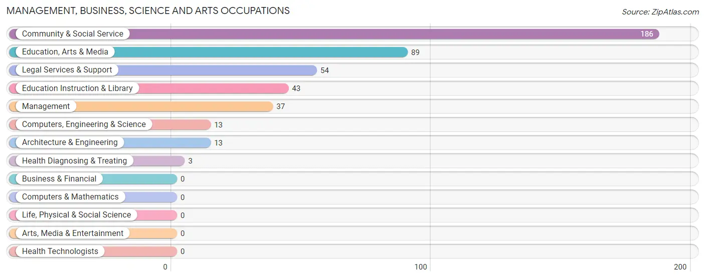 Management, Business, Science and Arts Occupations in Welch