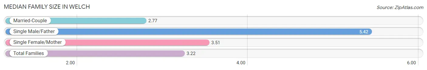 Median Family Size in Welch